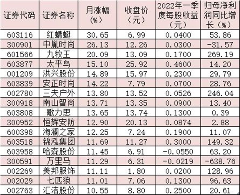 紡織服裝行業(yè)盈利有望加速修復 逾三成上市公司獲機構重倉持有